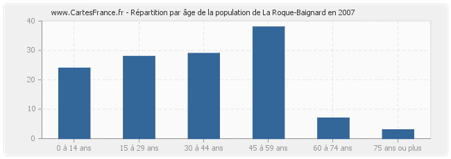 Répartition par âge de la population de La Roque-Baignard en 2007